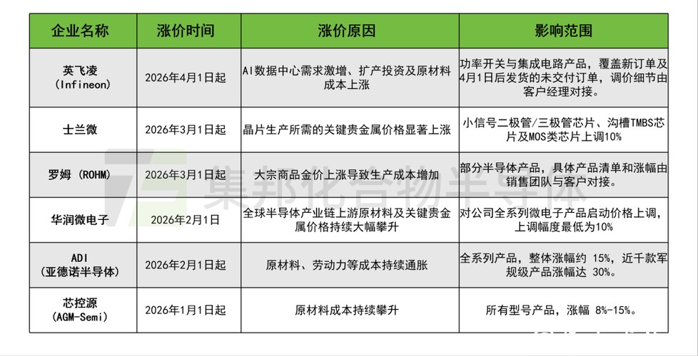 华润微、士兰微、英飞凌等多家半导体厂商涨价! 华润微、士兰微、英飞凌等多家半导体厂商涨价!
