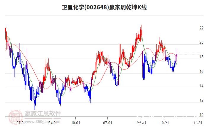 卫星化学股价回调受业绩、成本及板块拖累 卫星化学股价回调受业绩、成本及板块拖累